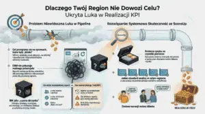 Dyrektor regionu pośredników kredytowych analizuje KPI kwartalne i wpływ raportu BIK na konwersję finansowań